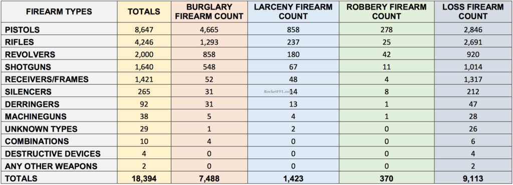 ATF Theft Loss by Category 2016