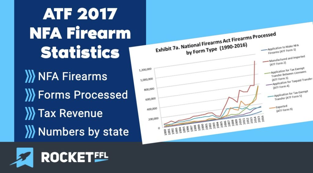 NFA Firearms, Forms, and Revenue Statistics