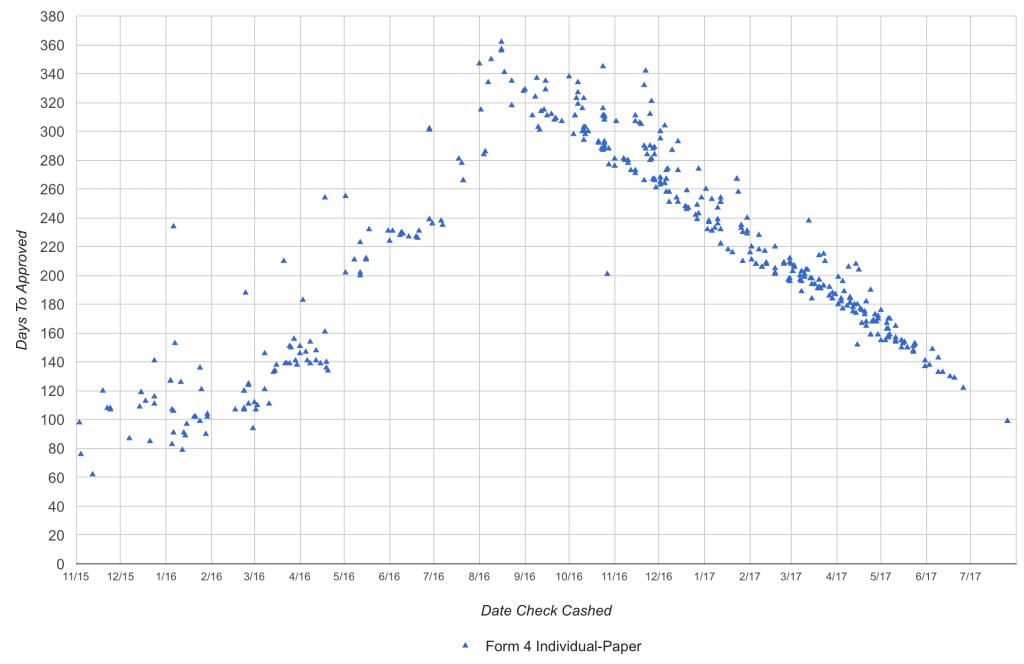 NFA - Form 4 Wait Times