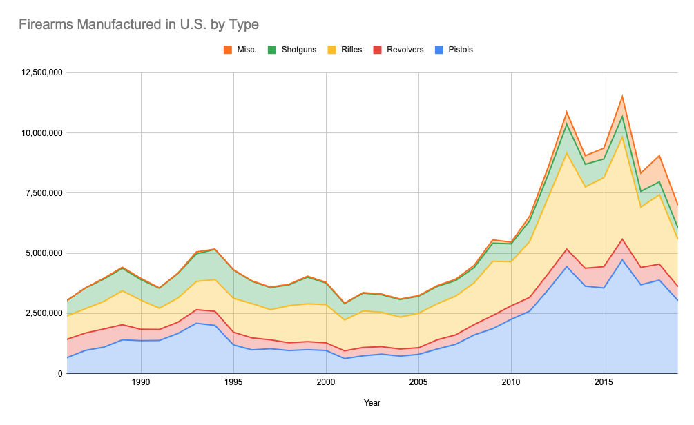 Firearms Manufactured in US