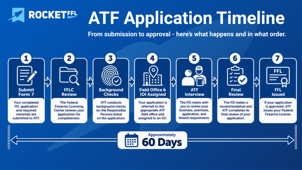 ATF Application Timeline