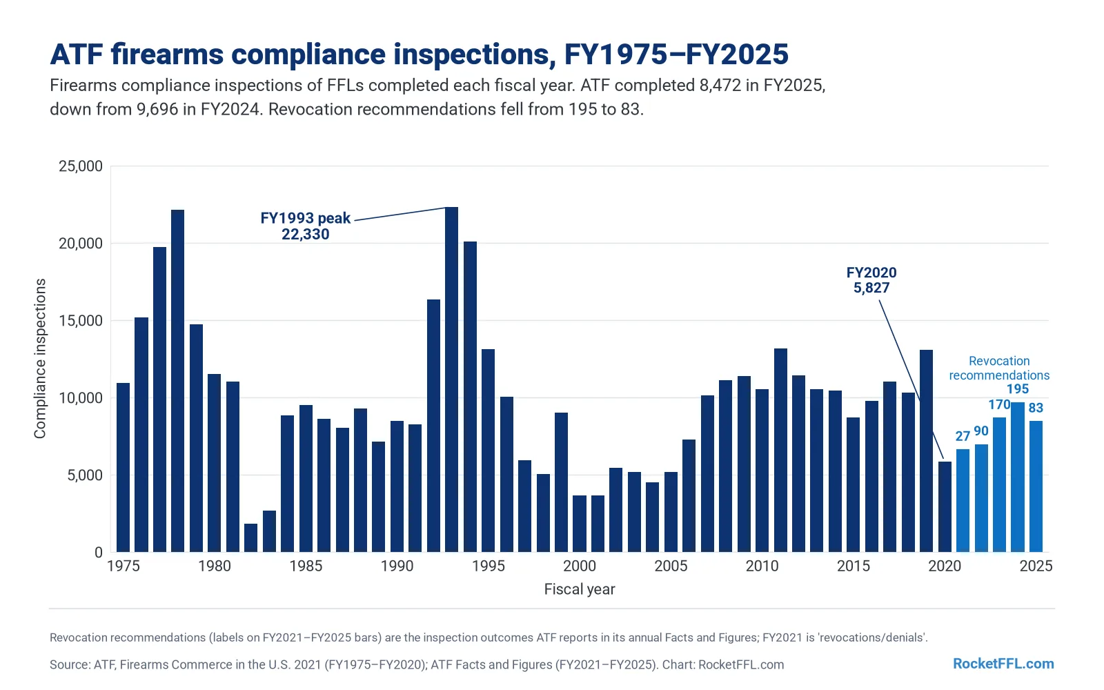 Bar chart of ATF firearms compliance inspections of federal firearms licensees by fiscal year from 1975 to 2025. Inspections peaked at 22,330 in FY1993, fell to 3,640 in FY2000, reached 13,159 in FY2011 and 13,079 in FY2019, dropped to 5,827 in FY2020, and were 9,696 in FY2024 and 8,472 in FY2025. Revocation recommendations were 27 in FY2021, 90 in FY2022, 170 in FY2023, 195 in FY2024 and 83 in FY2025.