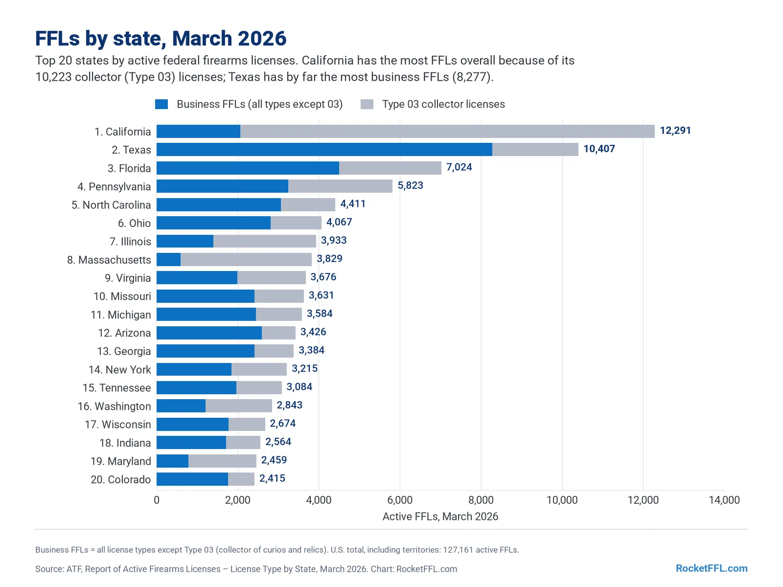 Horizontal stacked bar chart of the 20 states with the most active federal firearms licenses in March 2026, split into business licenses and Type 03 collector licenses. California has 12,291 FFLs, of which 10,223 are collector licenses, followed by Texas with 10,407 (8,277 business licenses), then Florida 7,024, Pennsylvania 5,823, North Carolina 4,411. Colorado ranks 20th with 2,415.