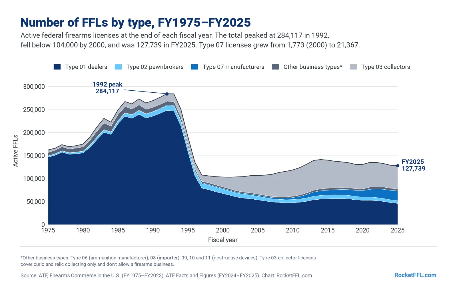 Stacked area chart of active federal firearms licenses by type from fiscal year 1975 to 2025. The total rose from 161,927 in 1975 to a peak of 284,117 in 1992, then fell to 103,157 by 2000 as Type 01 dealer licenses dropped from 248,155 to 67,479. In FY2025 there were 127,739 FFLs: 49,984 Type 03 collectors, 46,072 Type 01 dealers, 21,367 Type 07 manufacturers, 5,929 Type 02 pawnbrokers and 4,387 other licenses.