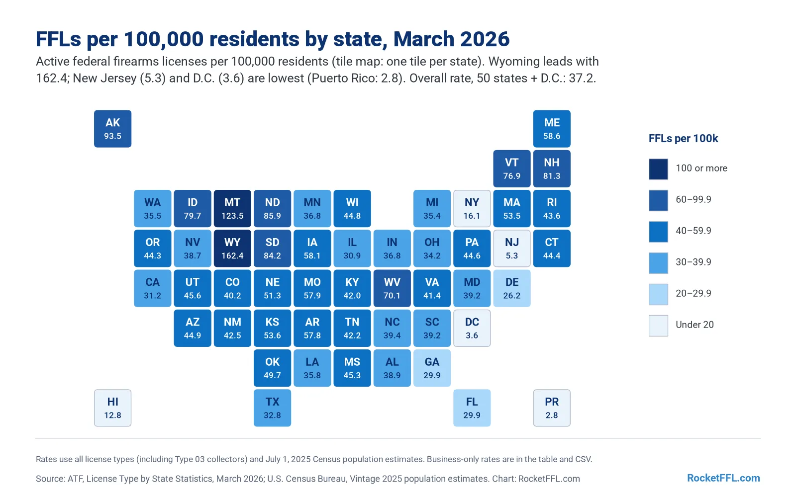 Tile map of the United States showing active federal firearms licenses per 100,000 residents in March 2026. Wyoming has the highest rate at 162.4, followed by Montana at 123.5, Alaska at 93.5, North Dakota at 85.9 and South Dakota at 84.2. The lowest rates are in New York (16.1), Hawaii (12.8), New Jersey (5.3) and the District of Columbia (3.6), with Puerto Rico at 2.8. The overall rate for the 50 states and D.C. is 37.2.