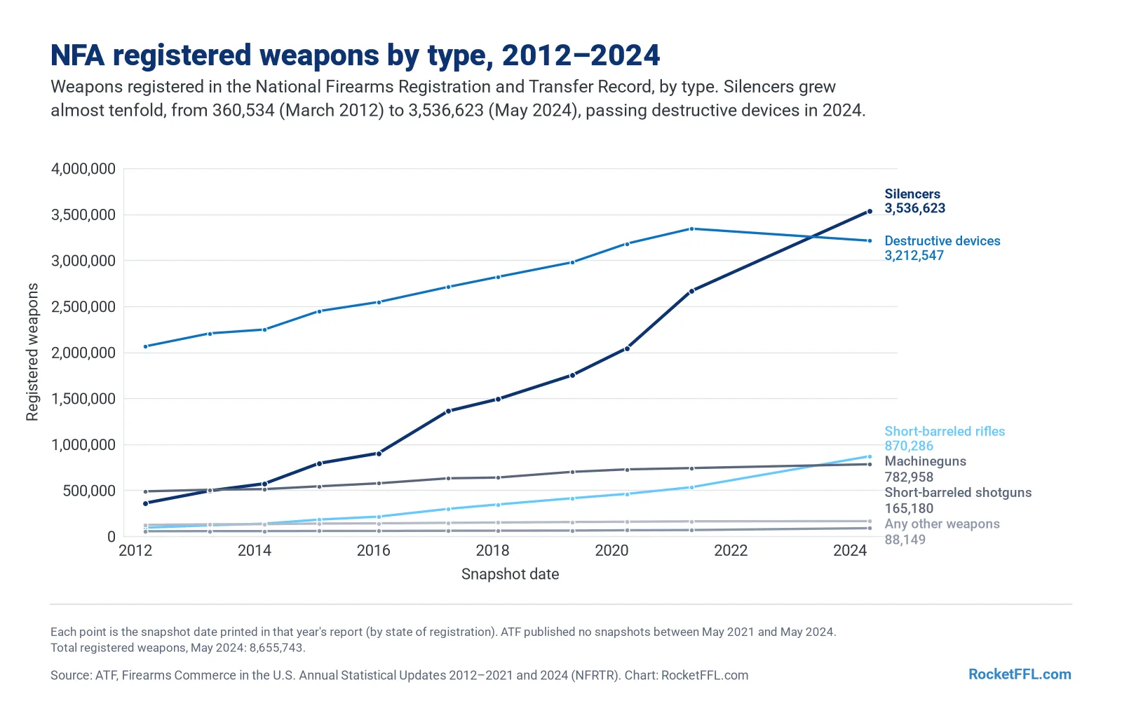 Line chart of weapons registered in the National Firearms Registration and Transfer Record by type from March 2012 to May 2024. Silencers rose from 360,534 to 3,536,623, passing destructive devices, which were 3,212,547 in May 2024. Short-barreled rifles rose from 93,486 to 870,286, machineguns from 488,065 to 782,958, short-barreled shotguns from 124,079 to 165,180 and any other weapons from 54,649 to 88,149. The May 2024 total was 8,655,743.