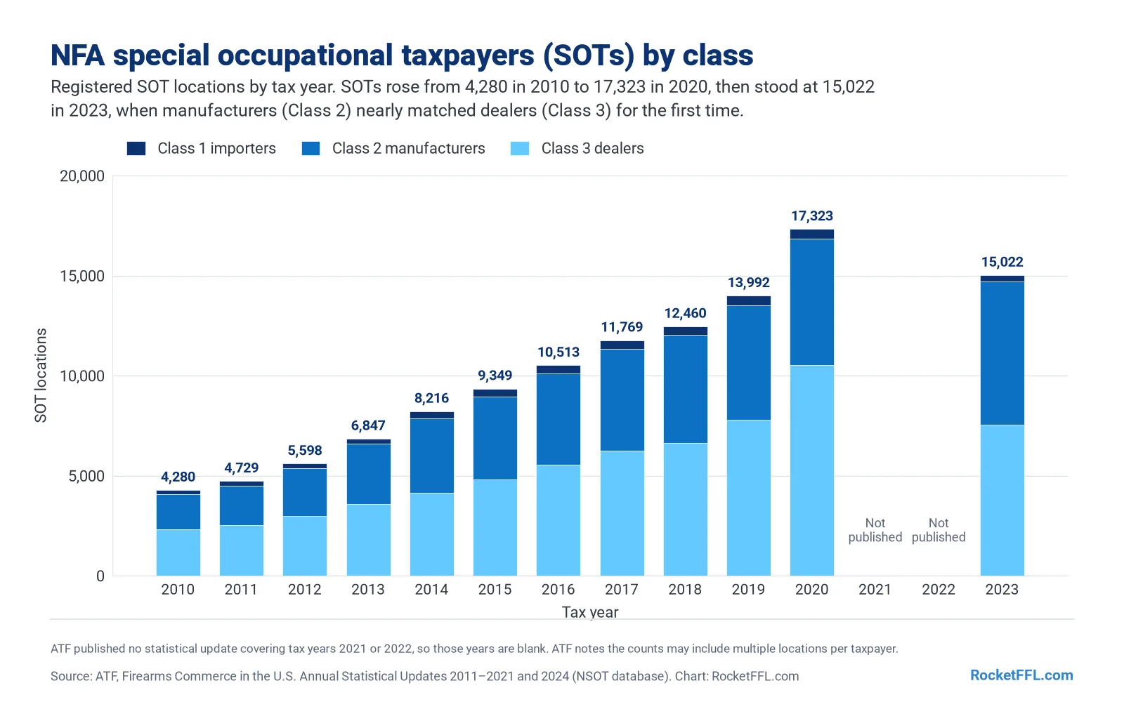 Stacked column chart of National Firearms Act special occupational taxpayers by class for tax years 2010 to 2023. The total grew every year from 4,280 in 2010 to 17,323 in 2020, when there were 10,537 Class 3 dealers, 6,310 Class 2 manufacturers and 476 Class 1 importers. Tax years 2021 and 2022 were not published. In 2023 there were 15,022 SOTs: 7,560 dealers, 7,146 manufacturers and 316 importers.