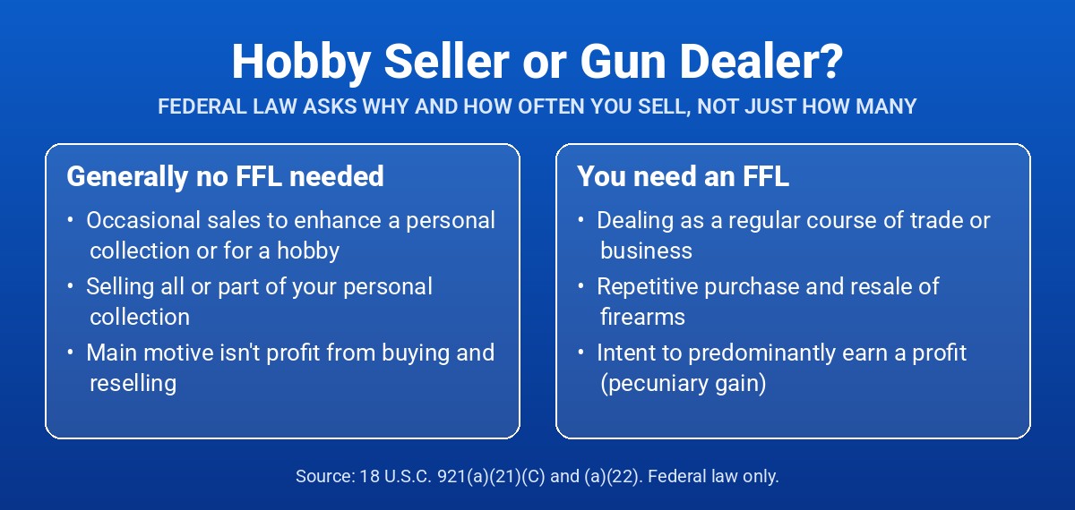 Comparison chart: occasional personal-collection or hobby sales generally need no FFL; regular, repetitive buying and reselling to predominantly earn a profit requires an FFL